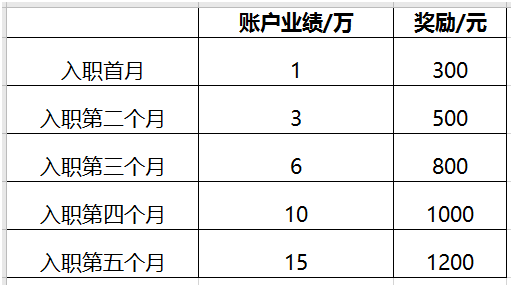 新員工獎(jiǎng)勵(lì)