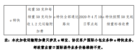 郵政附加費標準